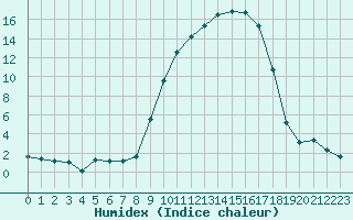 Courbe de l'humidex pour Gros-Rderching (57)