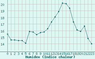 Courbe de l'humidex pour Ontinyent (Esp)