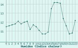 Courbe de l'humidex pour Ile d'Yeu - Saint-Sauveur (85)