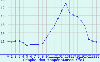 Courbe de tempratures pour Saint-Dizier (52)