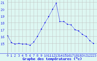 Courbe de tempratures pour Cambrai / Epinoy (62)