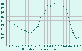 Courbe de l'humidex pour Nmes - Garons (30)