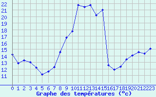 Courbe de tempratures pour Thoiras (30)