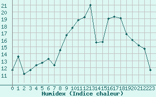 Courbe de l'humidex pour Romorantin (41)