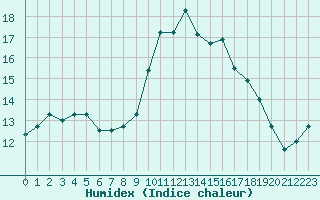 Courbe de l'humidex pour Connerr (72)