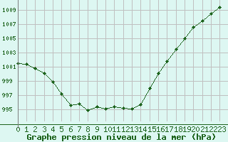 Courbe de la pression atmosphrique pour Rouen (76)