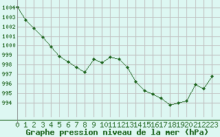 Courbe de la pression atmosphrique pour Aytr-Plage (17)