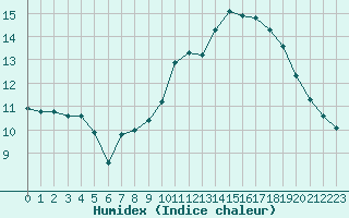 Courbe de l'humidex pour Mont-Aigoual (30)