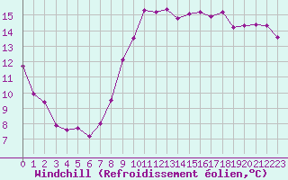 Courbe du refroidissement olien pour Nice (06)
