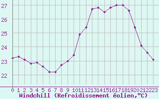 Courbe du refroidissement olien pour Luc-sur-Orbieu (11)