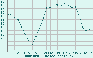 Courbe de l'humidex pour Gros-Rderching (57)