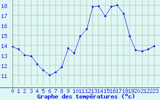 Courbe de tempratures pour Figari (2A)