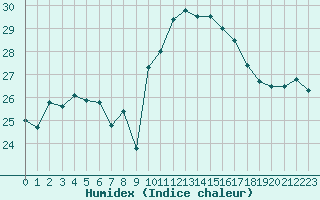 Courbe de l'humidex pour Porquerolles (83)