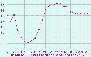 Courbe du refroidissement olien pour Saint-Cyprien (66)