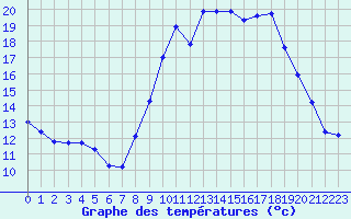 Courbe de tempratures pour Saint-Michel-Mont-Mercure (85)