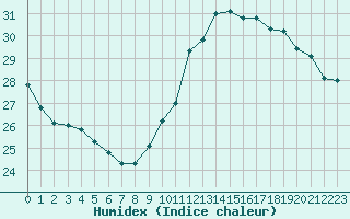 Courbe de l'humidex pour Ciudad Real (Esp)