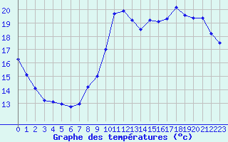 Courbe de tempratures pour Herbault (41)