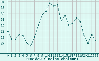 Courbe de l'humidex pour Ile du Levant (83)