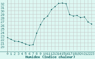 Courbe de l'humidex pour Narbonne-Ouest (11)