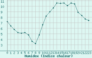 Courbe de l'humidex pour Les Herbiers (85)