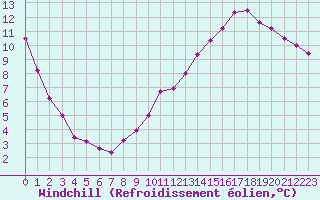 Courbe du refroidissement olien pour Saint-Nazaire-d