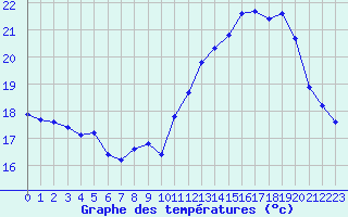 Courbe de tempratures pour Saint-Igneuc (22)