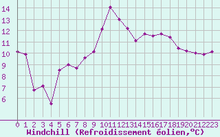 Courbe du refroidissement olien pour Brignogan (29)
