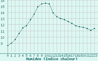 Courbe de l'humidex pour Abbeville (80)