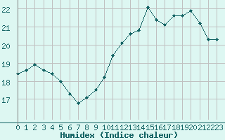 Courbe de l'humidex pour Landivisiau (29)