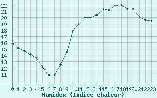 Courbe de l'humidex pour Trappes (78)