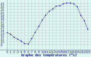 Courbe de tempratures pour Seichamps (54)