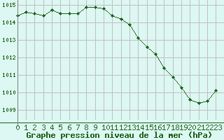 Courbe de la pression atmosphrique pour Sermange-Erzange (57)