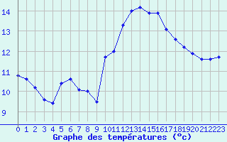 Courbe de tempratures pour Verneuil (78)