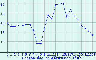 Courbe de tempratures pour Ploeren (56)