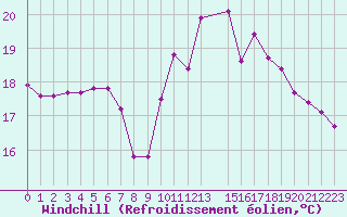 Courbe du refroidissement olien pour Ploeren (56)