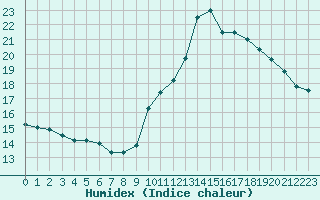 Courbe de l'humidex pour Saint-Martial-de-Vitaterne (17)