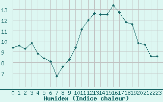 Courbe de l'humidex pour Saint-Igneuc (22)