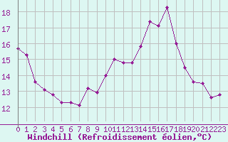 Courbe du refroidissement olien pour Douzens (11)