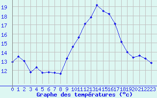 Courbe de tempratures pour Perpignan (66)