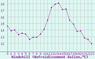 Courbe du refroidissement olien pour Lyon - Saint-Exupry (69)