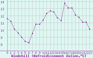 Courbe du refroidissement olien pour Mouilleron-le-Captif (85)