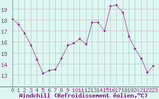 Courbe du refroidissement olien pour Saint-Quentin (02)