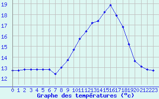 Courbe de tempratures pour Rochegude (26)