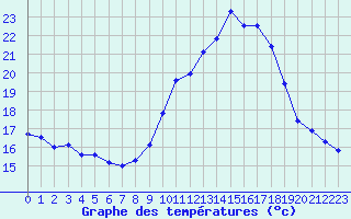 Courbe de tempratures pour Grenoble/agglo Le Versoud (38)