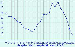 Courbe de tempratures pour Sgur-le-Chteau (19)