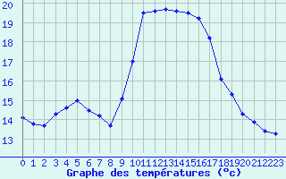 Courbe de tempratures pour Cannes (06)