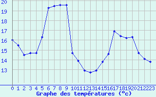 Courbe de tempratures pour Dax (40)