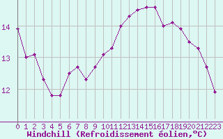 Courbe du refroidissement olien pour Chatelus-Malvaleix (23)