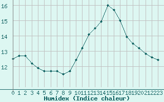 Courbe de l'humidex pour Saint-Martial-de-Vitaterne (17)