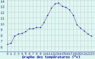 Courbe de tempratures pour Lhospitalet (46)